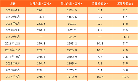 2017年1-6月全国乳制品产量分析（附图表）