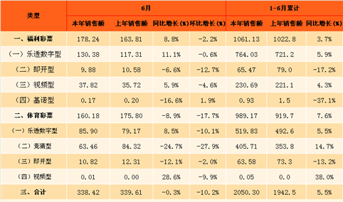 2017年6月全国彩票销售情况分析：销售额下降0.3%（图表）