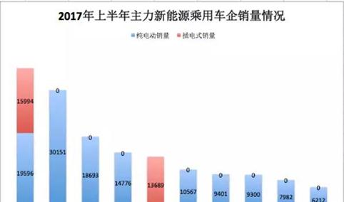 2017上半年主力新能源乘用车销量情况分析：比亚迪荣获销量冠军