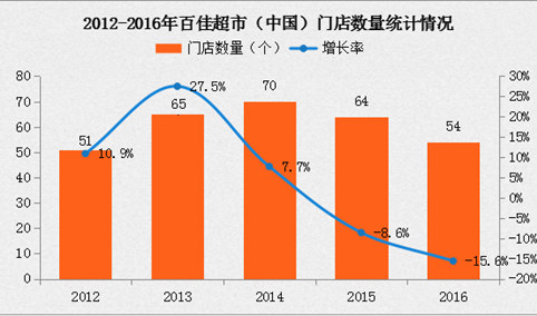 2016年中国连锁百强：百佳超市经营数据分析