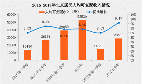 矫情！北京早餐价格悄然上涨 北京人均可支配收入增速跑赢CPI（附图表）