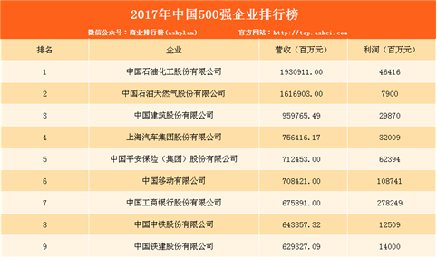 2017年中国500强企业榜单出炉：中石化第一 绿地顺丰新上榜（附完整榜单）