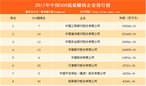 2017中国500强最赚钱企业排行榜：腾讯和阿里巴巴上榜（TOP40）