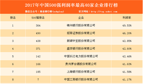 2017中国500强利润率40家企业排名：阿里巴巴和百度无缘上榜（附榜单）