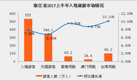 浙江省2017上半年出入境旅游分析：入境游客533万人  同比增长7.8%