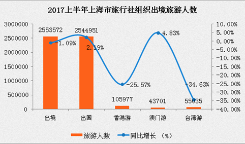 上海市2017年1-6月出入境旅游分析：入境游客增长3.64%