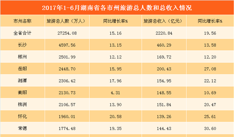 湖南省2017年1-6月旅游数据分析：游客人数2.73亿 同比增长15.16%