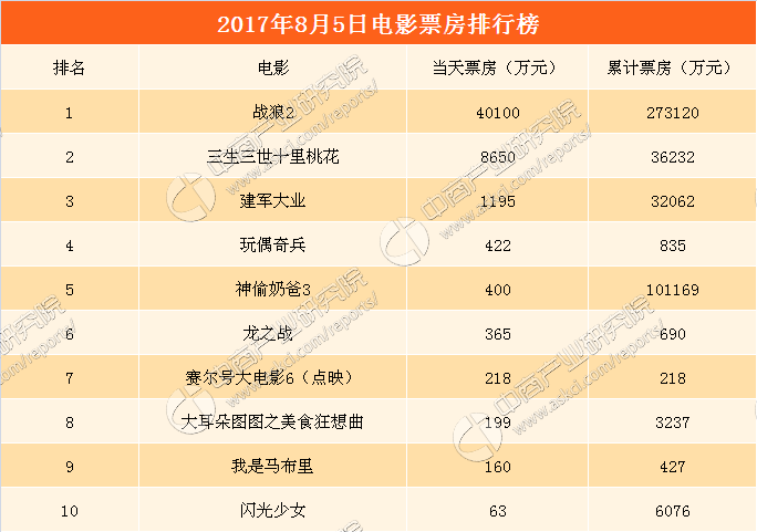 2017年8月6日電影票房排行榜戰狼2單日票房破4億