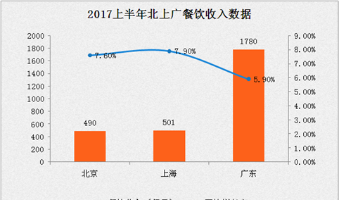 2017上半年北上广餐饮数据分析：广东餐饮总量第一
