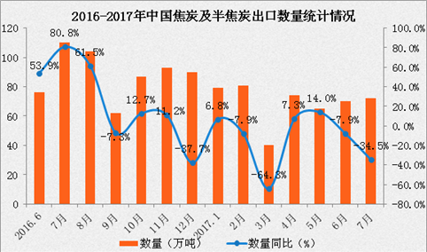 2017年1-7月中国焦炭及半焦炭出口数据分析：出口额增长78%