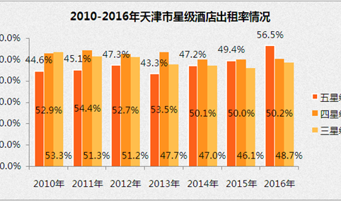 2017上半年天津市星级酒店经营数据分析（附图表）