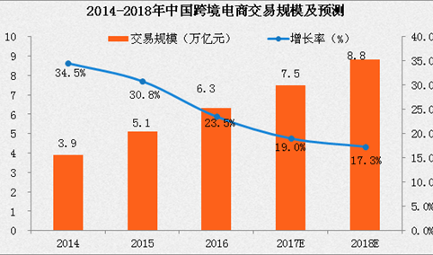 2017上半年中国跨境电商市场现状分析（附图表）