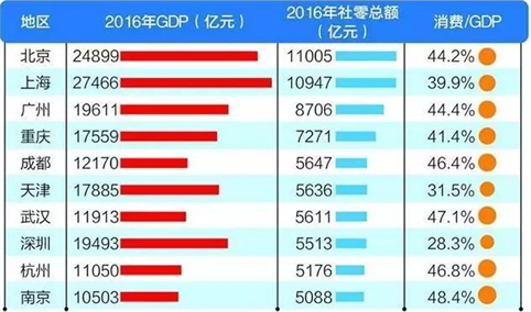 深圳人很“疼钱”？2017年上半年消费花钱竟然不如二线城市！