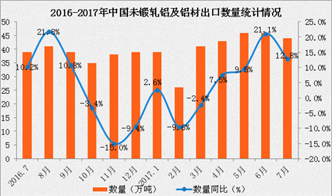 2017年1-7月中国出口未锻轧铝及铝材数据分析：出口额同比增长6.4%