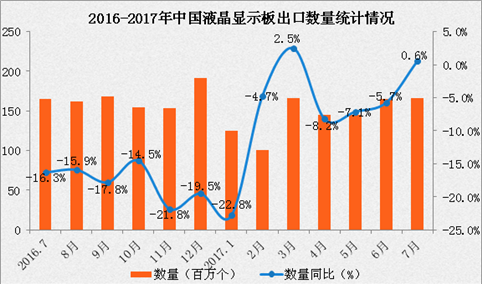 2017年1-7月中国液晶显示板出口数据分析：出口额同比增长2.4%