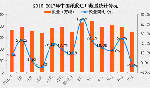 2017年1-7月中国纸浆进口数据分析：进口额同比增长24.1%