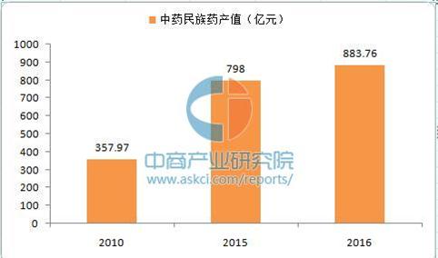 贵州中药民族药大数据：2016年全产业链产值达883亿
