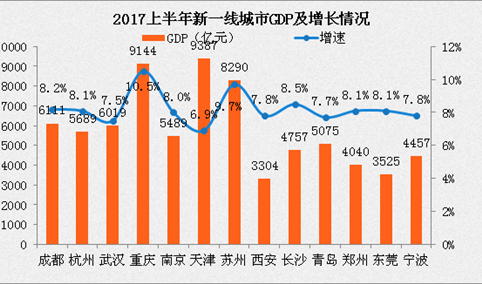 2017上半年15个新一线城市经济PK：天津重庆杭州领先 西安掉队