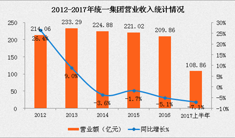 2017上半年统一集团业绩数据分析：净利润仍两位数下滑