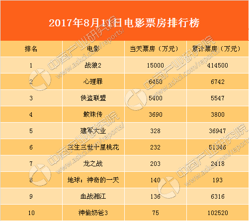 2017年8月12日电影票房排行榜:《战狼2》仍占据单日总票房近一半 有望