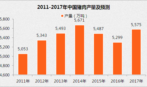 2017年中国猪饲料市场预测：猪饲料产量将超9000万吨
