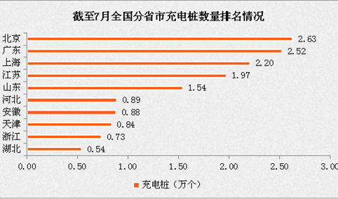 2017年最新31省市电动汽车充电桩数量排名：北京稳居第一（附榜单）