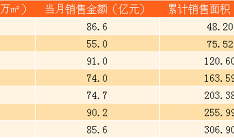 2017年7月旭辉控股房地产销售简报：前7个月销售额557亿元（附图表）