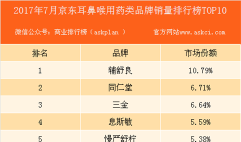 2017年7月京东耳鼻咽喉类品牌销量排行榜 TOP10