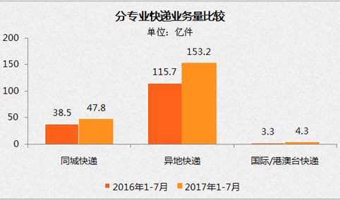 2017年7月中国邮政行业运行情况：业务收入同比增长25.1%