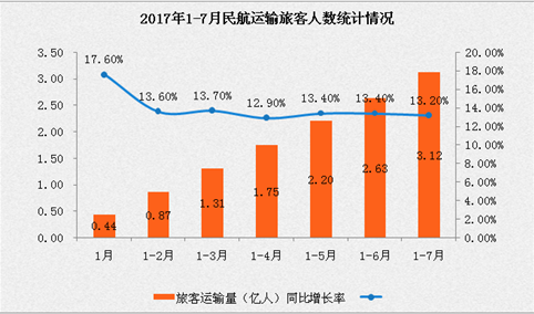 2017年1-7月民航运输数据分析：旅客运输量3.12亿   同比增长13.2%