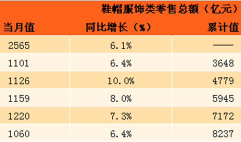 2017年7月鞋帽服饰类零售数据分析：零售总额达1060亿元 同比增长6.4％