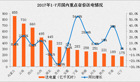 2017年1-7月中国电力工业运行情况分析（图表）