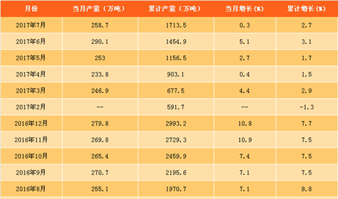 2017年7月全国乳制品产量数据分析（附图表）