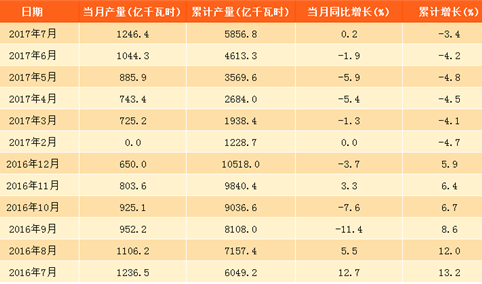 2017年7月中国水力发电量1246.4亿千瓦时：同比微增0.2%