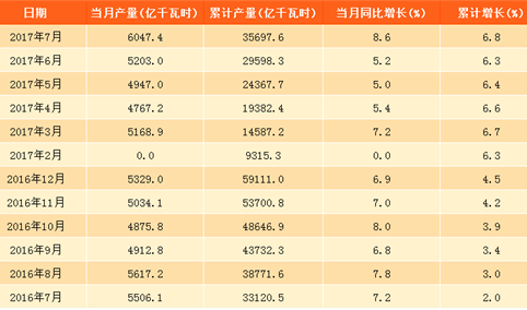 2017年7月中国发电量6047.4亿千瓦时：同比增长8.6%