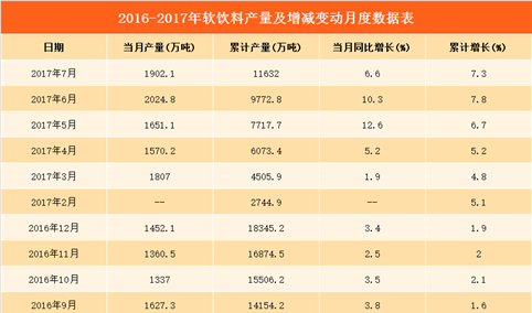 2017上半年全国各省软饮料产量排行榜（附榜单）