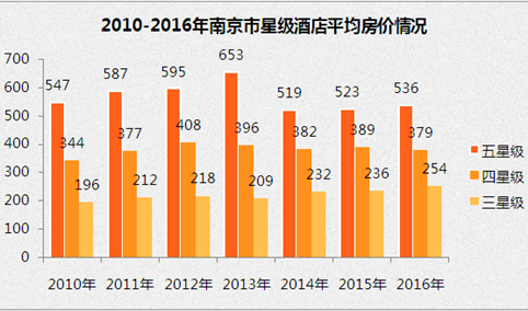 2017上半年南京市星级酒店经营数据分析（附图表）