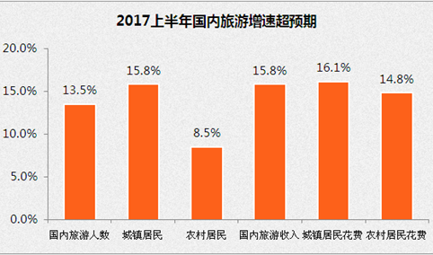 2017年上半年旅游统计数据报告：国内旅游人数同比增长13.5%（附图表）