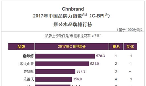 2017年中国瓶装水品牌排行榜：康师傅最具品牌魅力