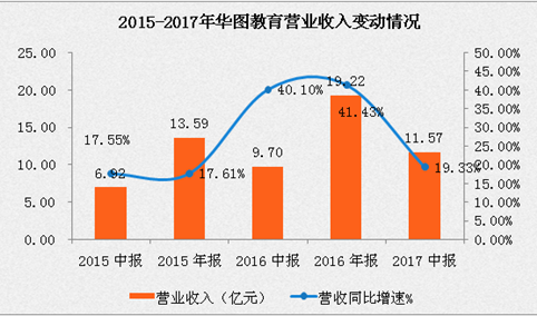 华图教育2017上半年营业收入11.57亿元 同比增长19.33% （附图表）