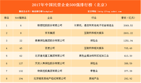 2017民营企业500强榜单：北京14家上榜 联想排第一（附北京上榜名单）