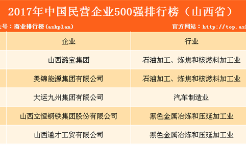 2017年民营企业500强排行榜（山西全名单）