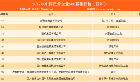 2017年民营企业500强排行榜（四川全名单）