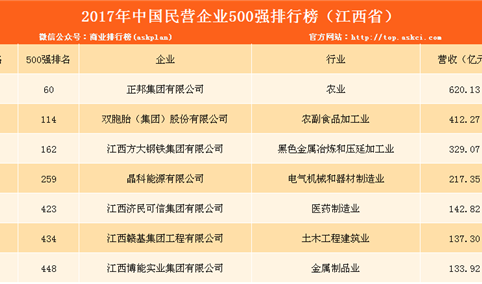 2017年民营企业500强排行榜（江西全名单）