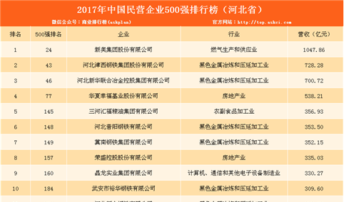 2017年民营企业500强排行榜（河北全名单）