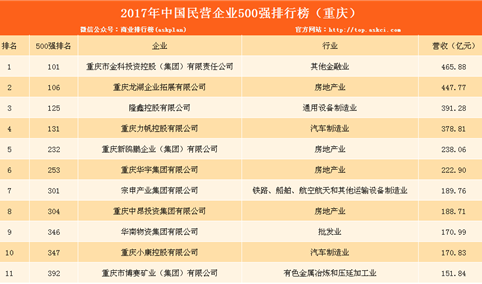 2017年民营企业500强排行榜（重庆全名单）