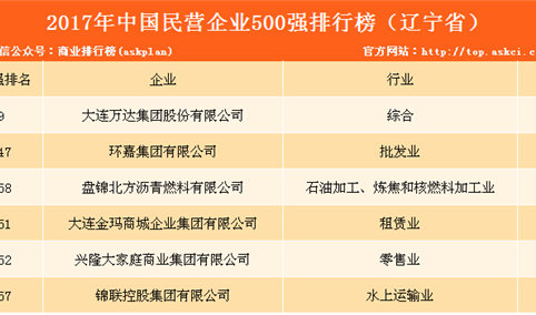 2017民营企业500强辽宁上榜名单：万达全榜第九（附完整排名）