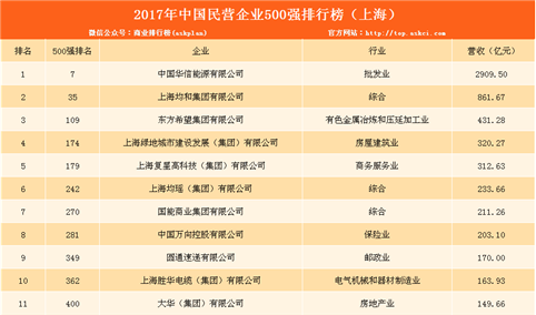 2017民营企业500强上海上榜名单：仅一家营收超千亿（附榜单）