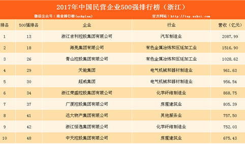 2017民营企业500强浙江上榜名单：120家上榜 吉利汽车第一（附榜单）