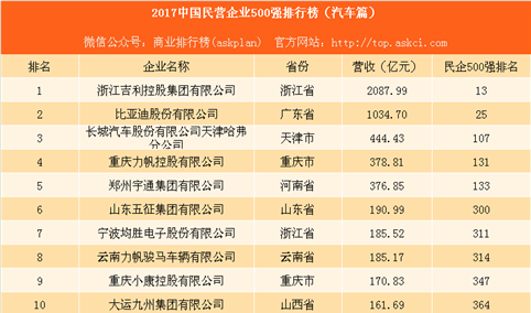 2017中国民营企业500强排行榜（汽车篇）：吉利力压比亚迪（附名单）